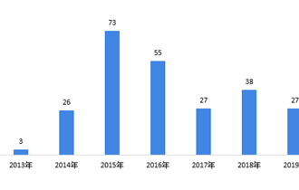 2013-2019年中国生鲜电商行业融资事件、融资金额统计情况
