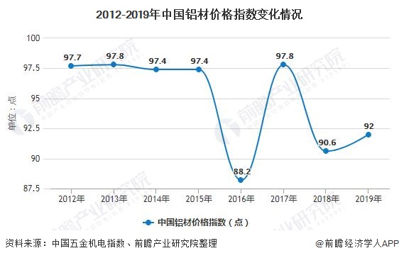 2012-2019年中国铝材价格指数变化情况