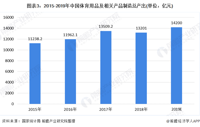 图表3：2015-2019年中国体育用品及相关产品制造总产出(单位：亿元)