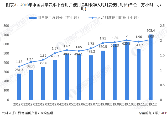 图表3：2019年中国共享汽车平台用户使用总时长和人均月度使用时长(单位：万小时，小时)