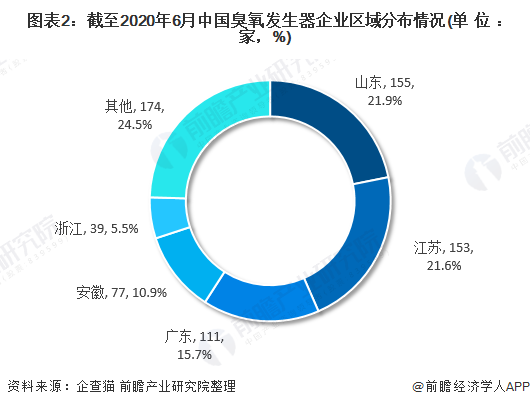 图表2：截至2020年6月中国臭氧发生器企业区域分布情况(单位：家，%)