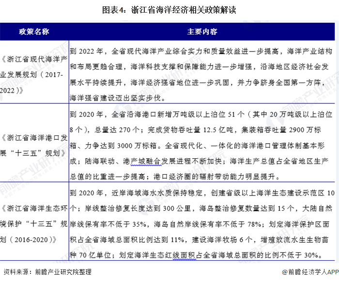 图表4：浙江省海洋经济相关政策解读