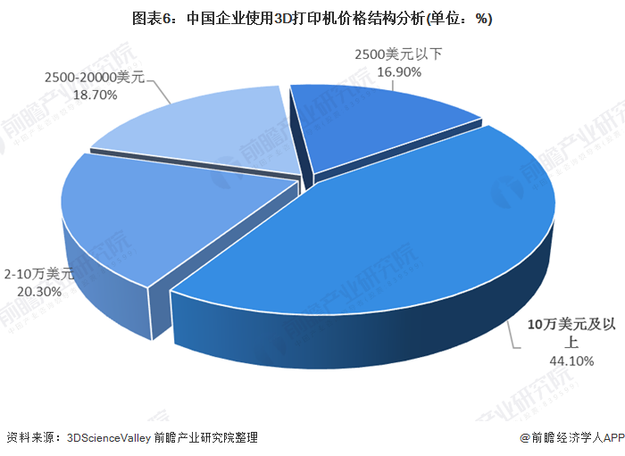 图表6：中国企业使用3D打印机价格结构分析(单位：%)