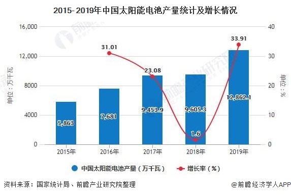 2015- 2019年中国太阳能电池产量统计及增长情况