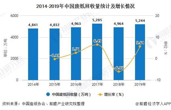 2014-2019年中国废纸回收量统计及增长情况