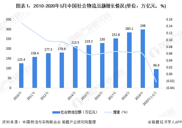 2020年中國智慧物流市場發展現狀分析 交易規模達4872億元【組圖】