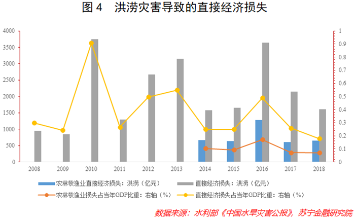 南方洪災將給中國經濟造成多大沖擊?