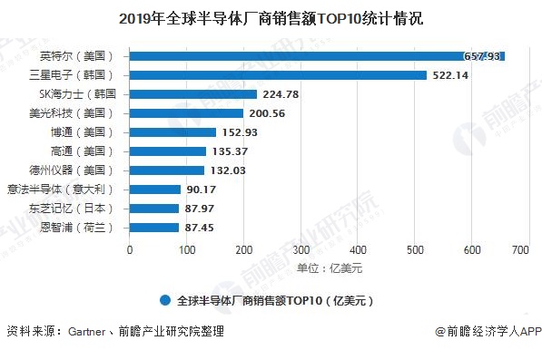 2019年全球半导体厂商销售额TOP10统计情况