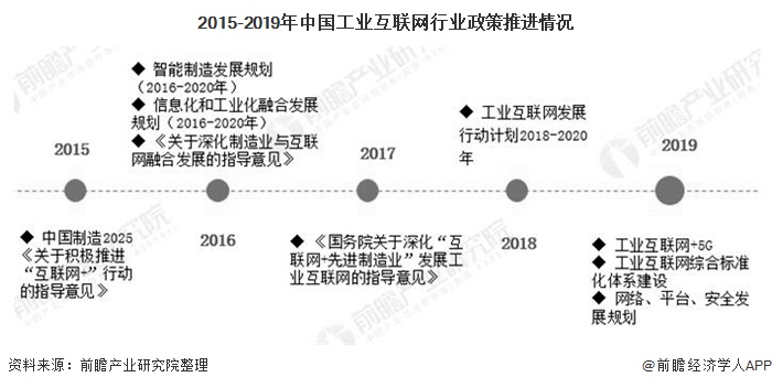 2015-2019年中国工业互联网行业政策推进情况
