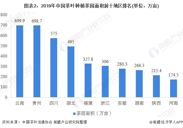 图表2：2019年中国茶叶种植茶园面积前十地区排名(单位：万亩)