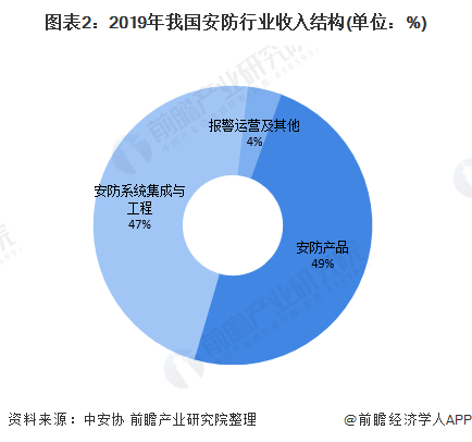 图表2：2019年我国安防行业收入结构(单位：%)