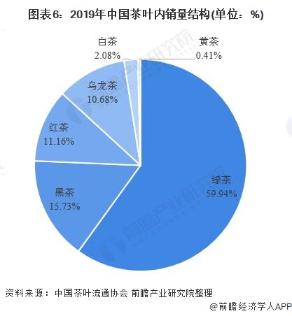 图表6：2019年中国茶叶内销量结构(单位：%)