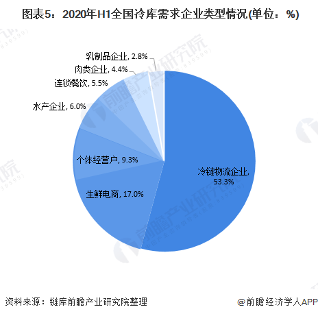  图表5：2020年H1全国冷库需求企业类型情况(单位：%)