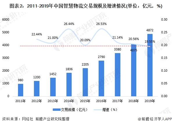 图表2：2011-2019年中国智慧物流交易规模及增速情况(单位：亿元，%)