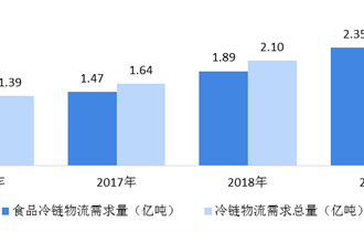 2016-2019年中国冷链物流市场需求量分析