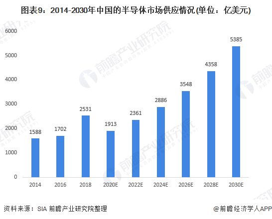 图表9：2014-2030年中国的半导体市场供应情况(单位：亿美元)