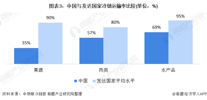 图表3：中国与发达国家冷链运输率比较(单位：%)