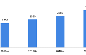 2016-2019年中国冷链物流行业市场规模统计情况