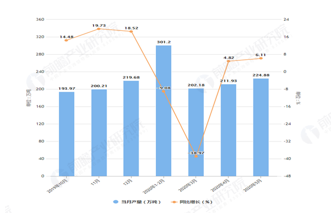 2020年5月前云南省钢材产量及增长情况图