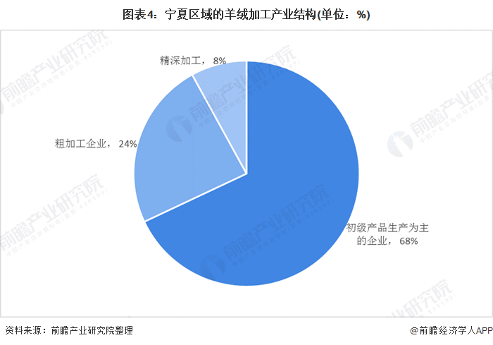 图表4：宁夏区域的羊绒加工产业结构(单位：%)