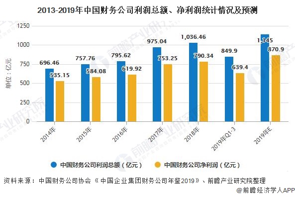 2013-2019年中国财务公司利润总额、净利润统计情况及预测