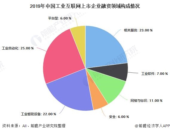 2019年中国工业互联网上市企业融资领域构成情况