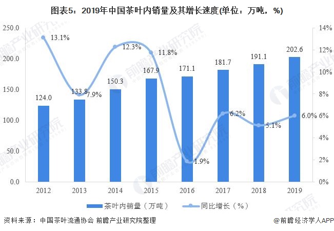 图表5：2019年中国茶叶内销量及其增长速度(单位：万吨，%)