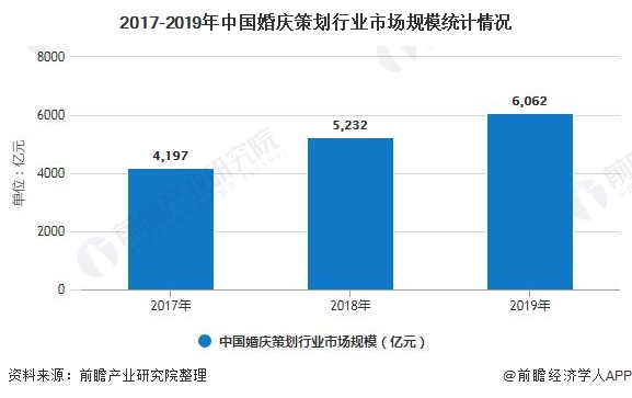 2017-2019年中国婚庆策划行业市场规模统计情况