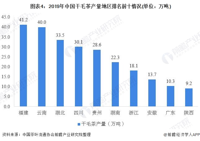  图表4：2019年中国干毛茶产量地区排名前十情况(单位：万吨)