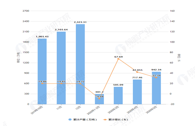 2020年5月前云南省钢材产量及增长情况图