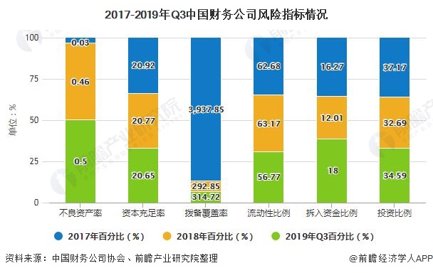 2017-2019年Q3中国财务公司风险指标情况