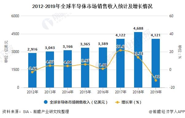 2012-2019年全球半导体市场销售收入统计及增长情况