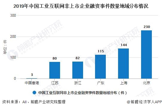 2019年中国工业互联网非上市企业融资事件数量地域分布情况