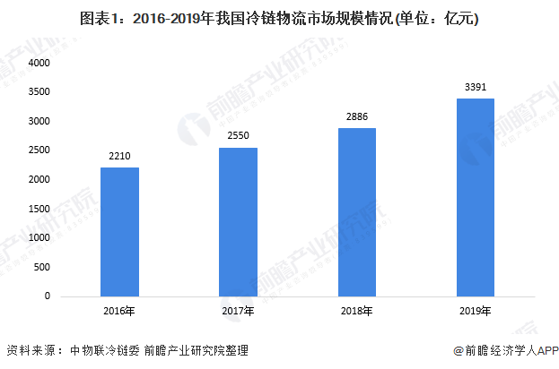 图表1:2016-2019年我国冷链物流市场规模情况(单位:亿元)