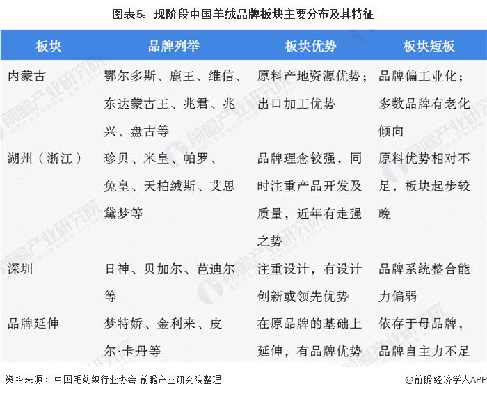 图表5：现阶段中国羊绒品牌板块主要分布及其特征