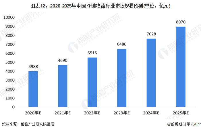 图表12：2020-2025年中国冷链物流行业市场规模预测(单位：亿元)