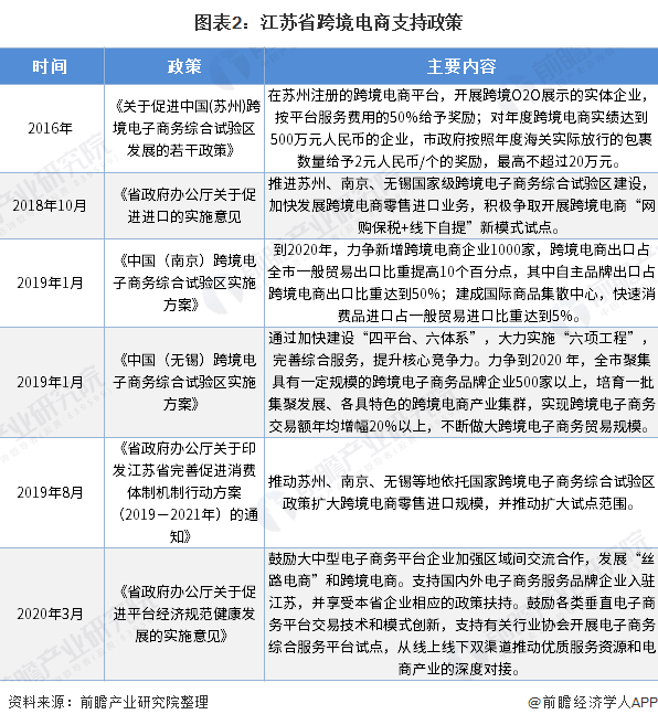 图表2：江苏省跨境电商支持政策
