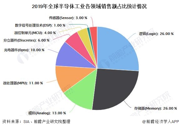 2019年全球半导体工业各领域销售额占比统计情况