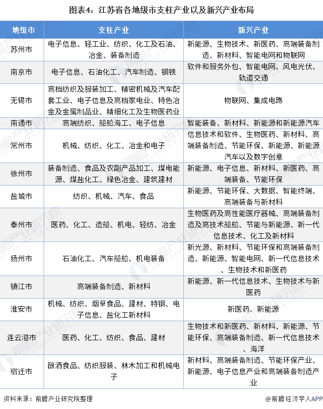 图表4：江苏省各地级市支柱产业以及新兴产业布局