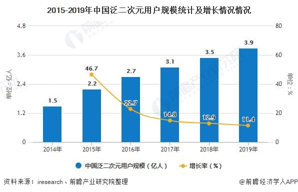 2015-2019年中国泛二次元用户规模统计及增长情况情况