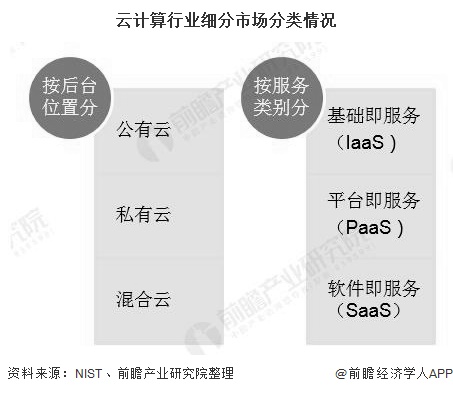 云计算行业细分市场分类情况
