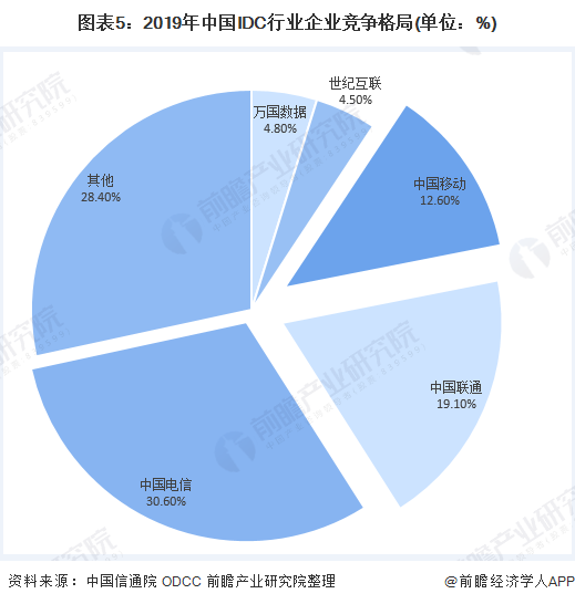 图表5：2019年中国IDC行业企业竞争格局(单位：%)