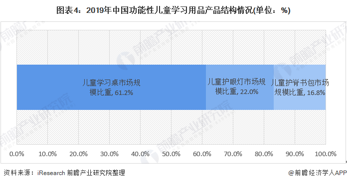 图表4：2019年中国功能性儿童学习用品产品结构情况(单位：%)