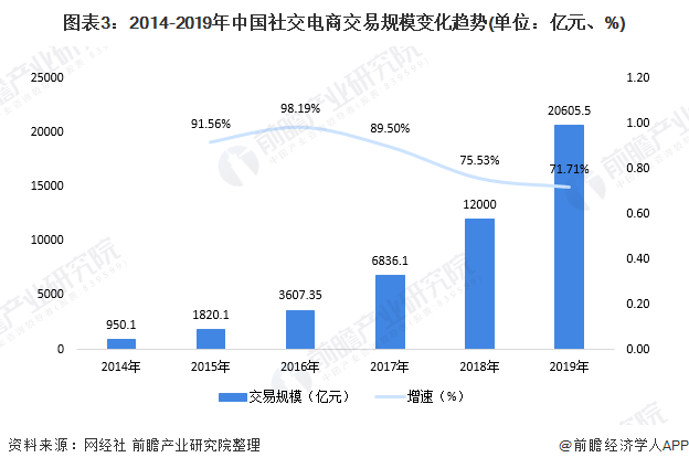图表3：2014-2019年中国社交电商交易规模变化趋势(单位：亿元、%)