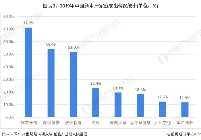 图表3：2019年中国新中产家庭支出情况统计(单位：%)