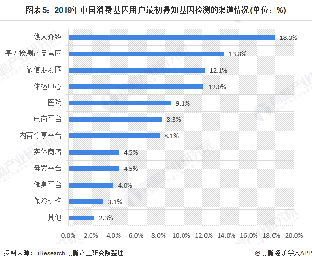图表5：2019年中国消费基因用户最初得知基因检测的渠道情况(单位：%)