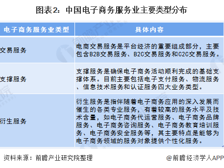 图表2：中国电子商务服务业主要类型分布