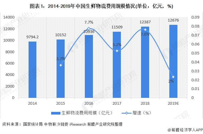 图表1：2014-2019年中国生鲜物流费用规模情况(单位：亿元，%)