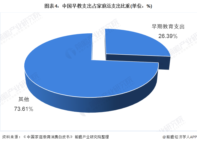 图表4：中国早教支出占家庭总支出比重(单位：%)