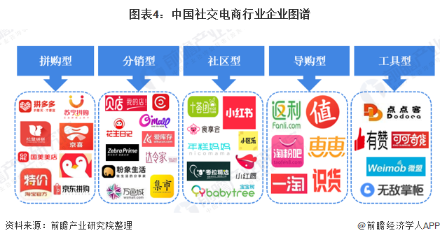 图表4：中国社交电商行业企业图谱